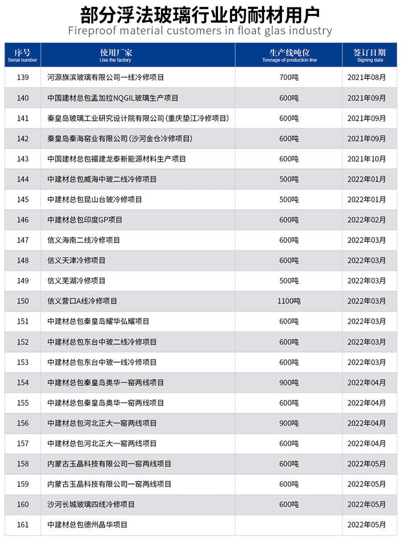 部分浮法玻璃行業(yè)的耐材用戶